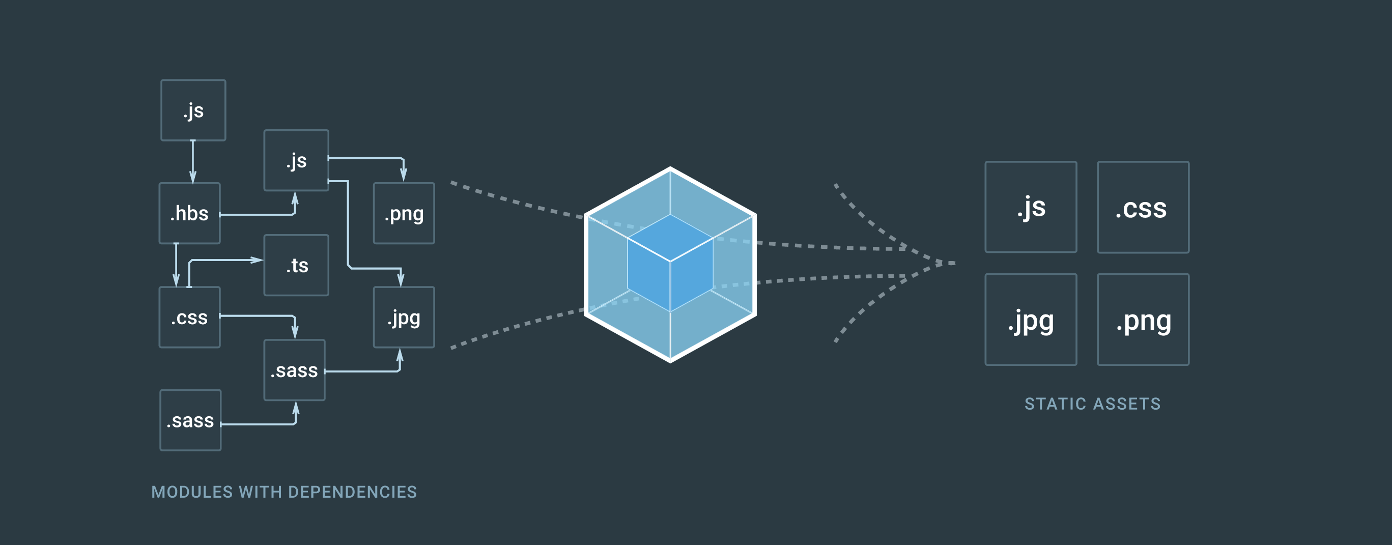 Basic Guide to A Vanilla Javascript App with Webpack /images/Webpack_Diagram.png